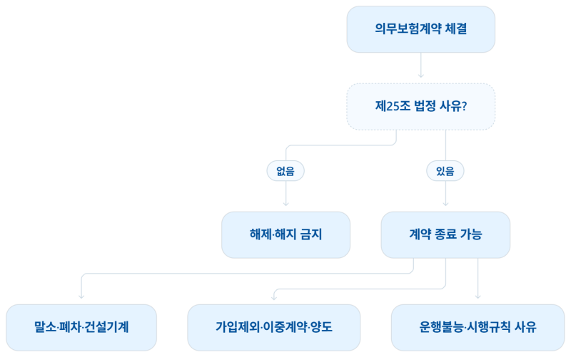 자동차손해배상 보장법 ㅣ제25조 보험 계약의 해제 등