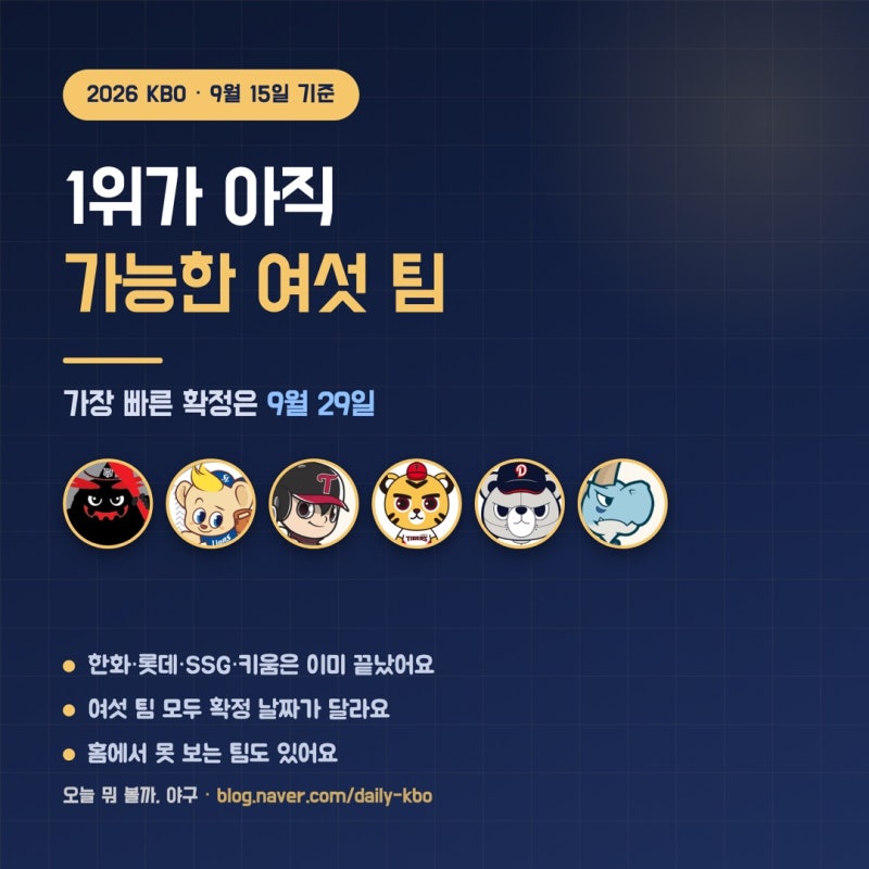 KBO 1위 가능한 팀은 여섯, 가장 빠른 확정은 9월 29일 KT입니다