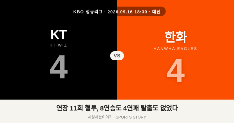 KT 8연승 불발 한화 4연패 탈출 실패, 대전 연장 11회 4-4 무승부