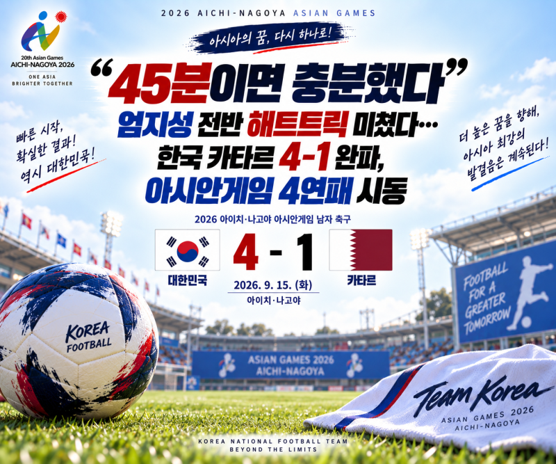 “45분이면 충분했다” 엄지성 전반 해트트릭 미쳤다…한국 카타르 4-1 완파, 아시안게임 4연....