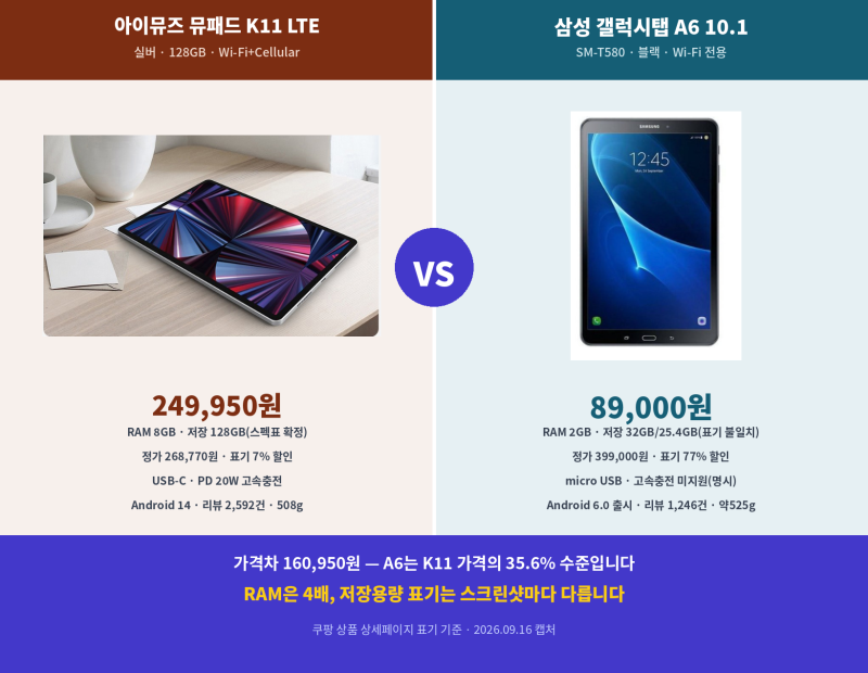 [광고]뮤패드 K11 vs 갤럭시탭 A6 — 160,950원의 세대차