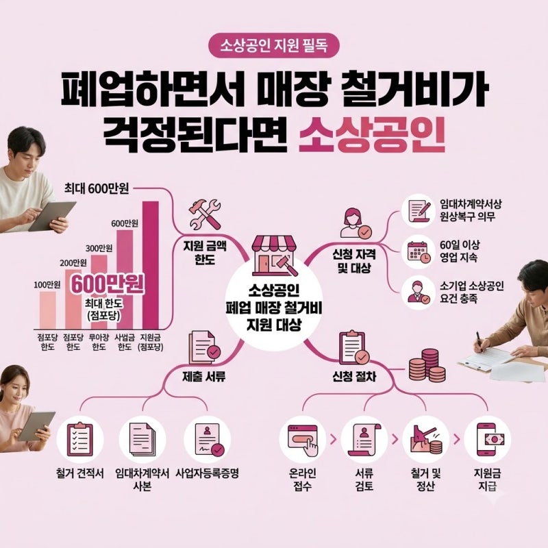 매장 철거비 지원받는 법, 소상공인 폐업 전 꼭 확인하세요