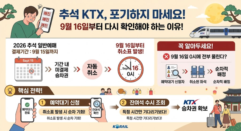 2026 추석 KTX 취소표 지금 확인하세요｜잔여석·예약대기 잡는 방법