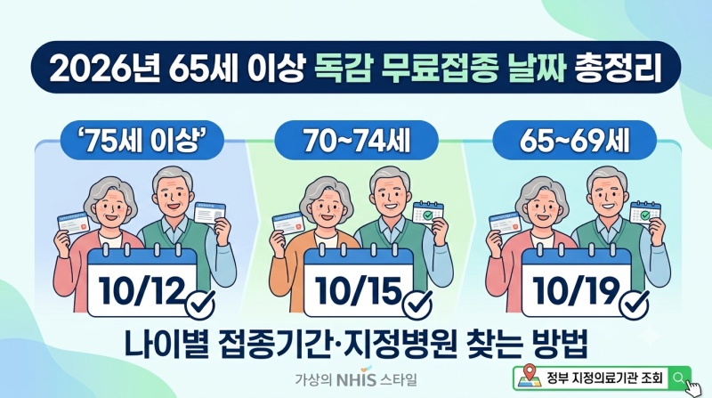 2026년 65세 이상 독감 무료접종 날짜 총정리｜나이별 접종기간·지정병원 찾는 방법