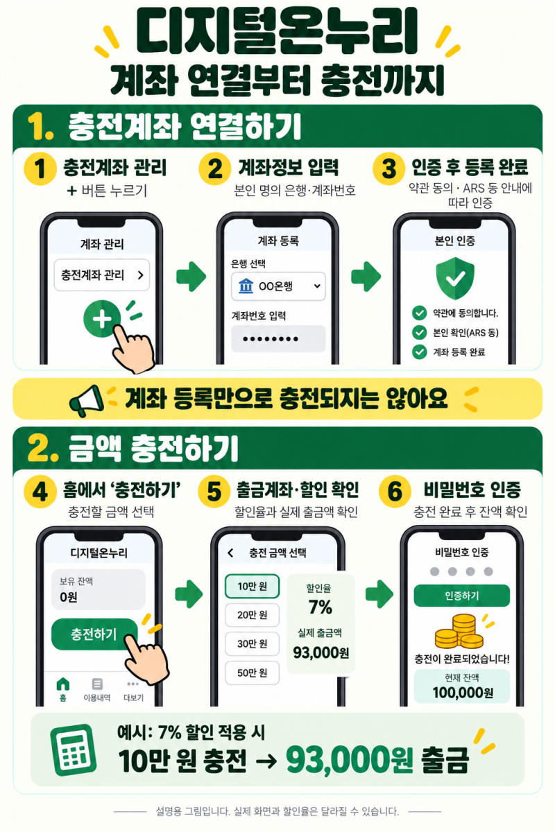 디지털 온누리상품권 이용방법과 할인율·사용처·카드 등록·추석 혜택