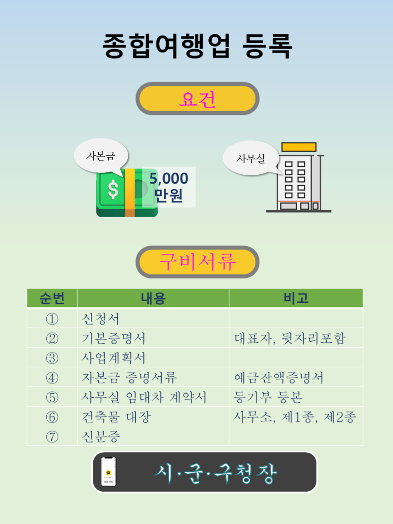 종합여행업 등록 요건, 구비서류, 등록 절차 실무 안내.