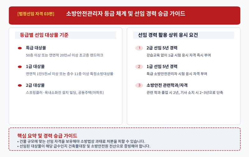 [3편] 소방안전관리자 완벽 가이드: 등급별 선임 기준 & 선임 경력으로 상위 등급(1급·특급) ....