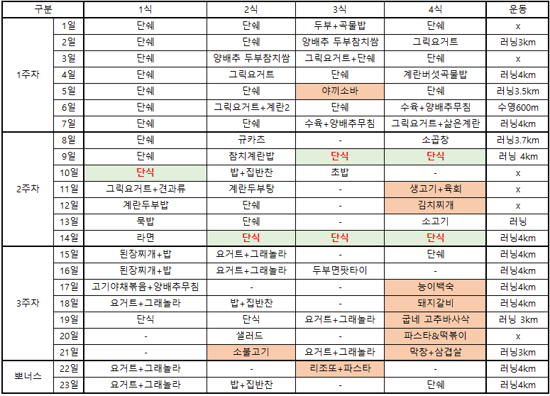 스위치온 다이어트 3주 -4.3kg 체지방 -3kgㅣ이것저것 다 먹어버린 유도리온 다이어트