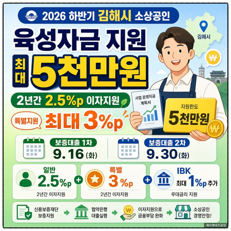 2026년 하반기 김해시 소상공인 육성자금, 2년간 2.5% 이자지원과 최대 5천만원까지 지원합니다....