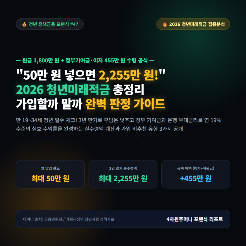 2026 청년미래적금 총정리 : 월 50만 원 넣고 2,255만 원 받는 법 (기본금리+정부기여금 455만 원 ....