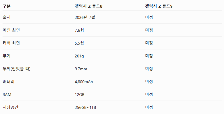 갤럭시 Z 폴드9 폴드8과 뭐가 달라질까? 출시일·스펙 차이 총정리