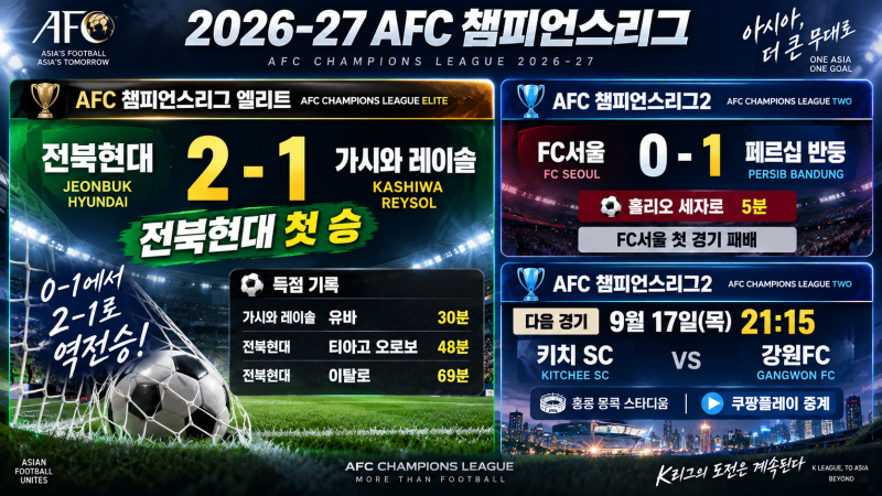 전북현대, 가시와 레이솔 2-1 제압 첫 승! FC서울은 반둥에 0-1 패배…강원은 키치 원정