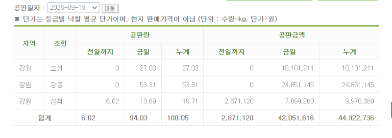 2026. 9. 16, 산림조합 송이 능이 공판 현황
