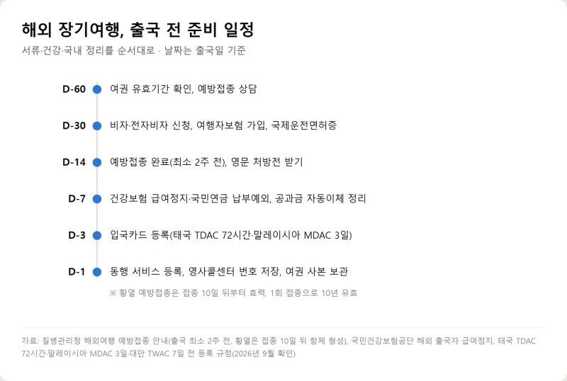 한 달 이상 해외에 머문다면 — 출국 전 준비 순서와 국내 행정 정리 (건강보험·국민연금·비....