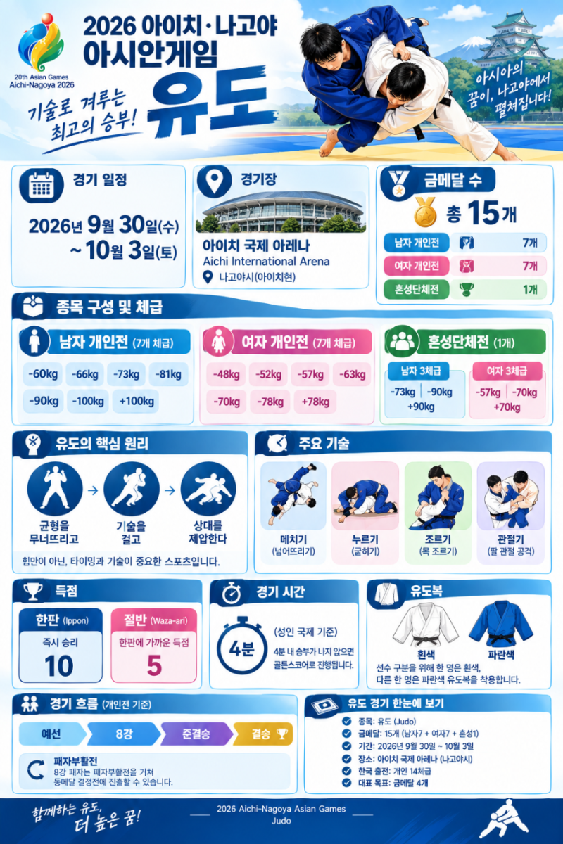 유도 2026 아이치 나고야 아시안게임 금메달 개수 구성 체급 기본 정보 한판 절반 대한민국 국....