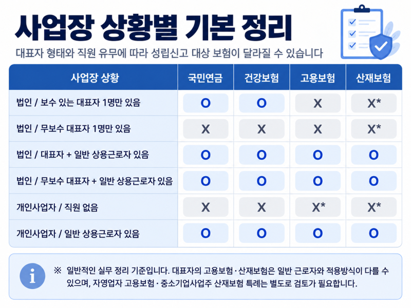 (인사) 4대보험 사업장 성립신고 방법｜정보연계센터 작성까지