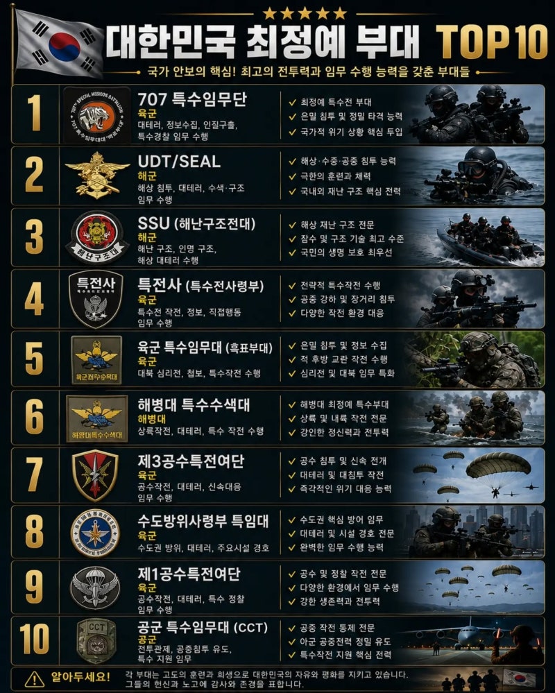 대한민국 특수부대, 지원 난이도 TOP 10