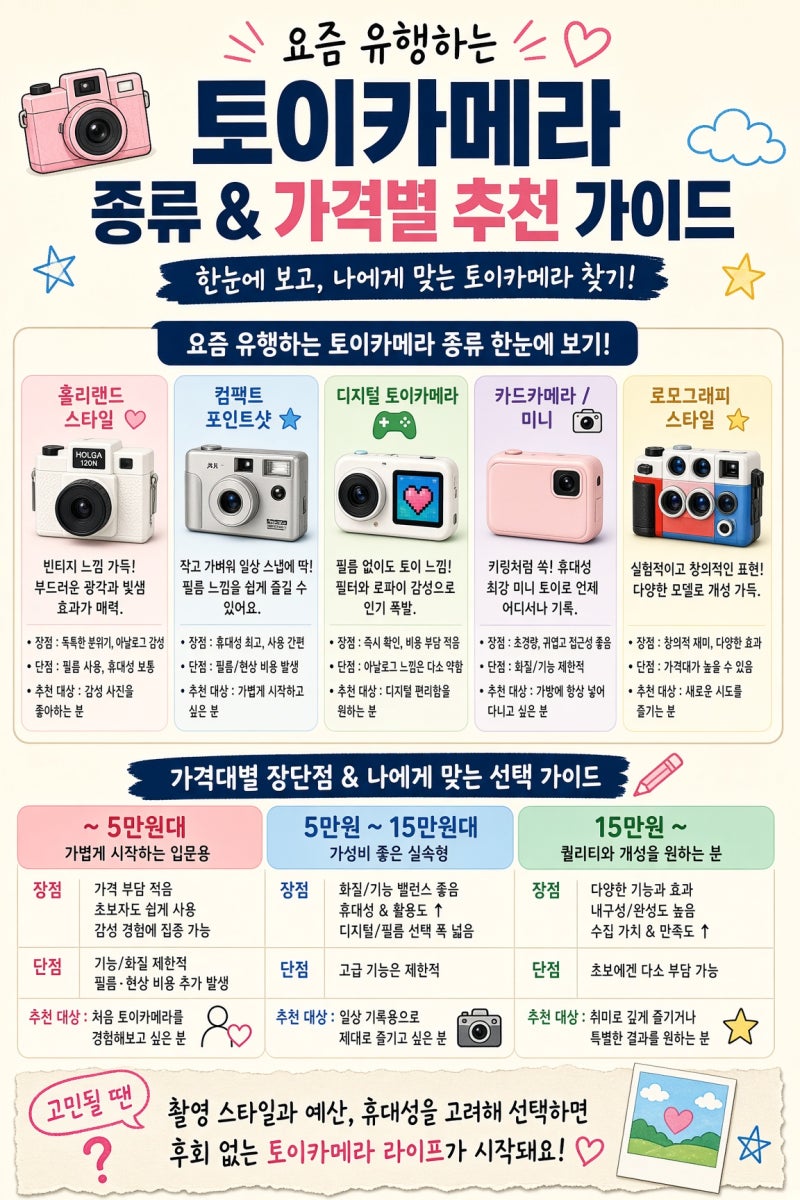 2026 토이카메라 종류·가격대별 추천 | 인스탁스·코닥·폴라로이드·차메라 장단점 한눈에