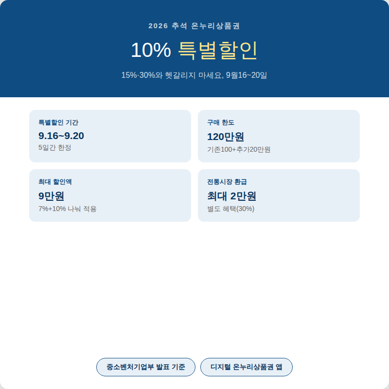 2026 추석 온누리상품권 10% 할인, 15%나 30%와 헷갈리지 마세요 (9월16~20일)