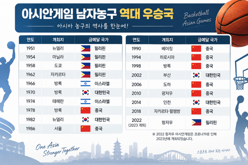 아시안게임 남자농구 역대 우승팀과 대한민국 메달 기록