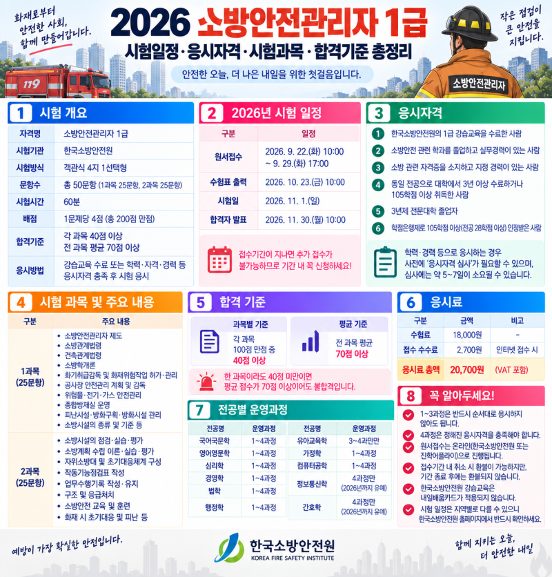 2026 소방안전관리자 1급 시험 응시자격, 시험과목 합격기준 취득방법 총정리