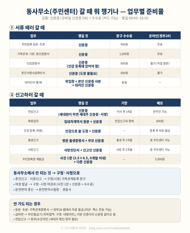 동사무소(주민센터) 갈 때 뭐 챙겨야 하나 — 등본·전입신고·인감·출생신고 업무별 준비물