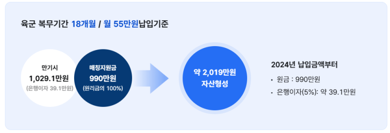 장병 내일준비적금 신청 방법 및 매칭지원금 수령 절차