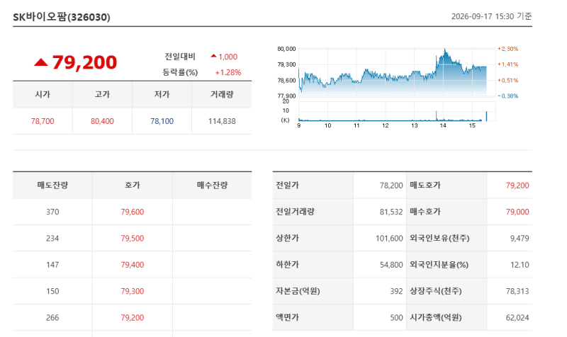 뇌전증만 잘하던 SK바이오팜, 결국 파킨슨병에 4308억 베팅했다는데