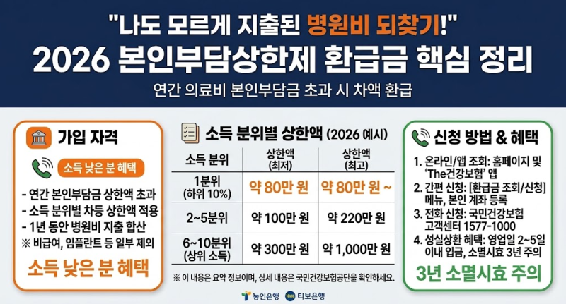 "나도 모르게 지출된 병원비 되찾기!" 2026 본인부담상한제 환급금 신청방법