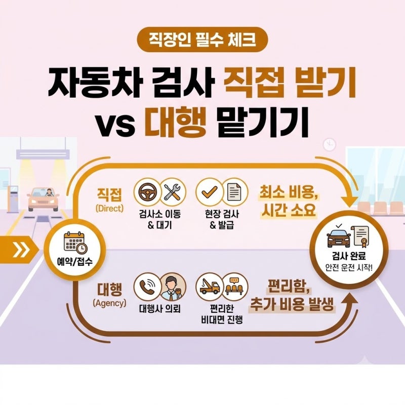 자동차 검사 직접 받기 vs 대행 맡기기, 정말 비용 차이가 날까