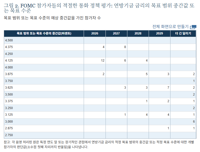 FOMC 금리인상 결과 나왔다… 점도표 주목! 국내증시, 미국 10년물·나스닥·원달러 환율