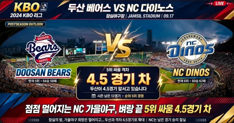 점점 멀어지는 NC 다이노스의 가을야구, 벼랑 끝 5위 싸움-4.5경기 차, NC 가을야구 골든타임 놓....