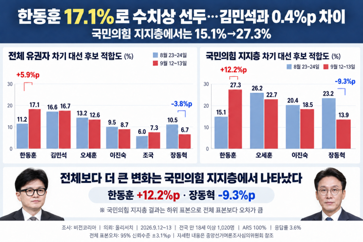 <b>한동훈</b> 차기 <b>대선 적합도</b> 17.1%…국민의힘 지지층 27.3%, 무엇이 달라....