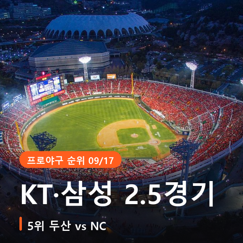 프로야구 순위 9월 17일, KT·삼성 2.5경기 차에 5위 두산과 NC 사이도 계산이 달라집니다