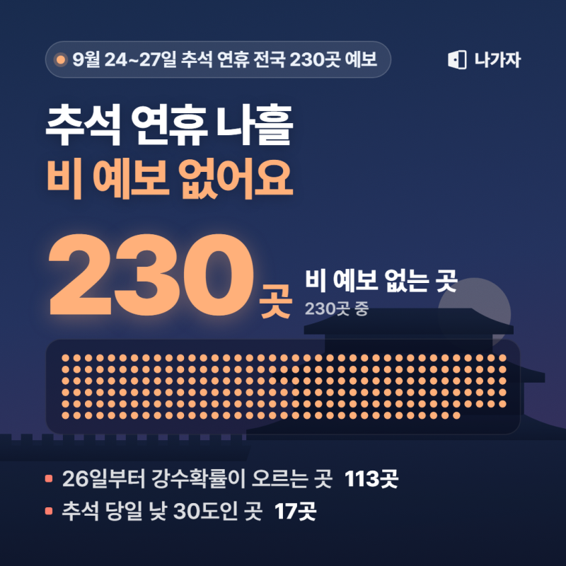 추석 연휴 날씨 9/24~27｜나흘 모두 비 예보 없어요, 날짜별로 갈 만한 축제
