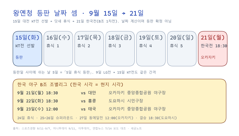 왕옌청 아시안게임 한국전, 날짜로 셈해 봤습니다