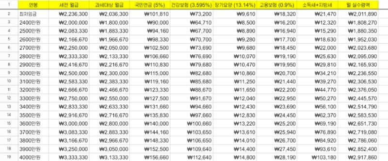 2027년 연봉별 실수령액표 정리해봄! (최저임금, 국민연금, 건강보험료 확정사항 반영)