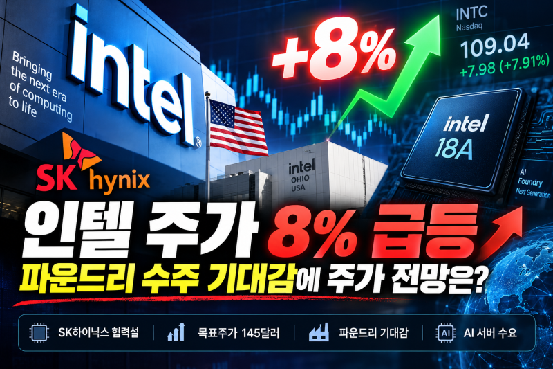 인텔 주가 8% 급등, 대체 무슨 일? 파운드리 기대감 커진 이유
