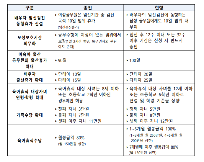 매년 바뀌는 공무원 임신출산육아 지원 제도, 2026년 인사혁신처 8월 기준 자료로 정리해봤어....