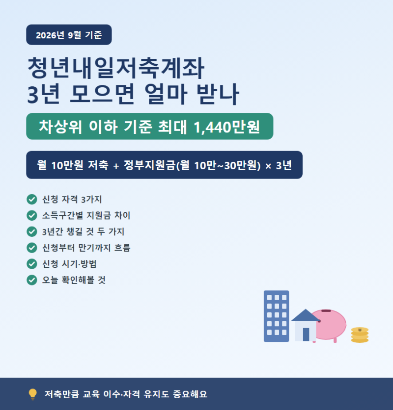 청년내일저축계좌 3년 모으면 정부지원금 얼마나 받나