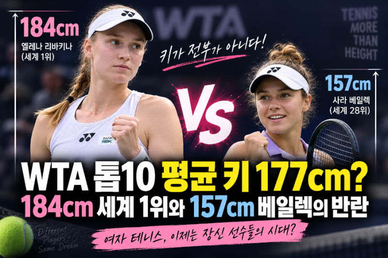 WTA 톱10 평균 키가 177cm? 여자 테니스에 부는 ‘장신 선수 전성시대’ 최근 여자 테니스 세계....