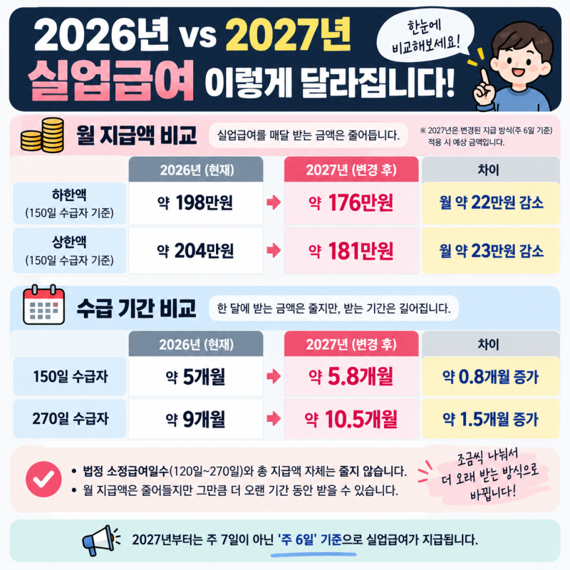 2027년 실업급여 뭐가 바뀔까? 달라지는 내용 쉽게 정리
