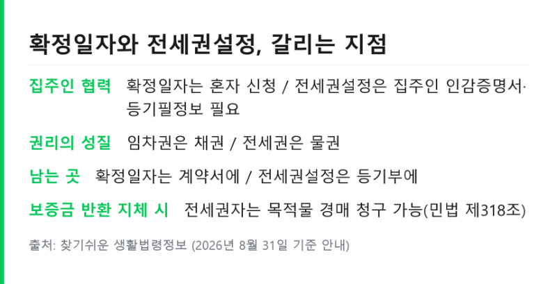 확정일자 전세권설정 차이 .. 집주인 동의와 등기비용 기준