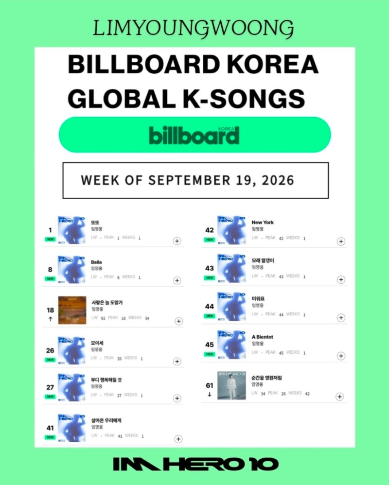 임영웅 ‘또또’ 빌보드 코리아 ‘글로벌 K-송즈’ 첫 진입 1위! TOP 100 무려 11곡