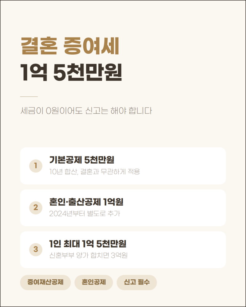 결혼 증여세 면제 한도 1억 5천만원, 신고 안 하면 생기는 일