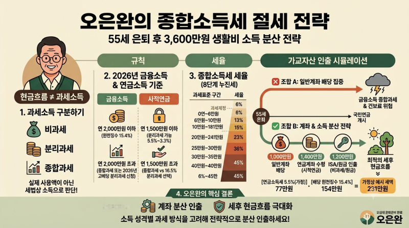 [세금 기준] 나의 모든 소득에 대한 세금은 어떻게 계산될까? 종합소득세 계산 시뮬레이션