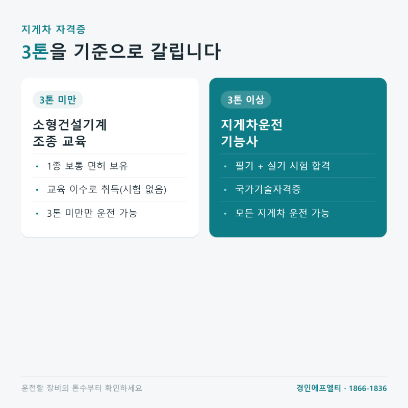지게차 자격증 종류, 3톤 기준으로 갈립니다
