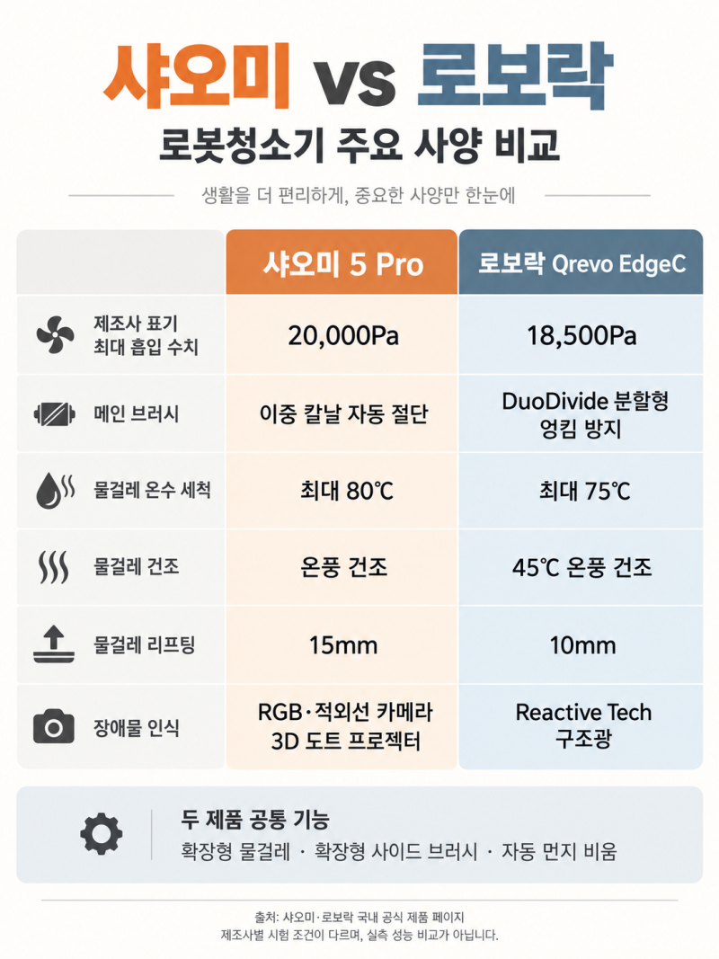 샤오미 로봇 청소기 vs 로보락 로봇 청소기|가격, 스펙 전격 비교(샤오미 실사용)