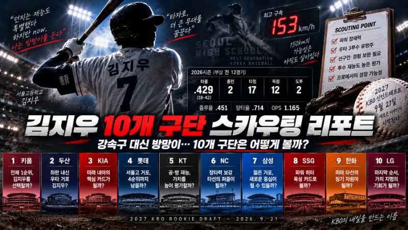 김지우 10개 구단 스카우팅 리포트｜타율 .429·OPS 1.165, 두산이 전체 2순위에서 움직일까
