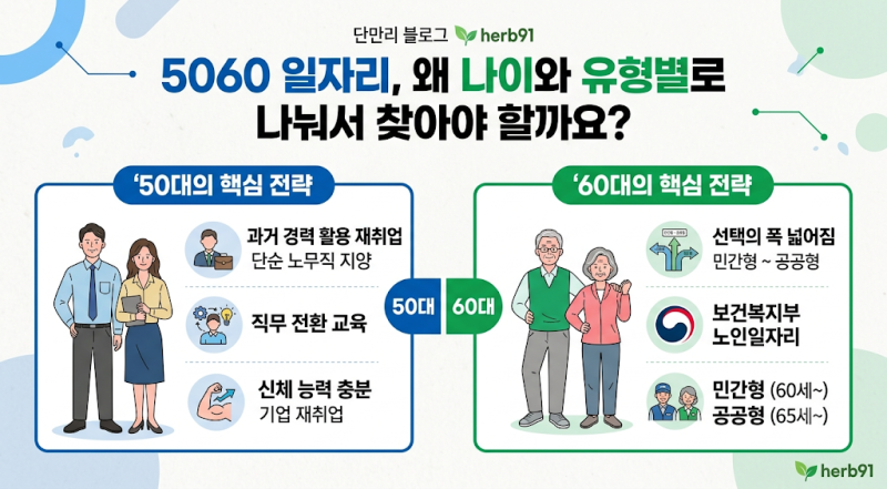 2026 5060 정부지원 일자리 종류 총정리: 50대 중장년내일센터부터 60대 노인일자리 유형별 신청....